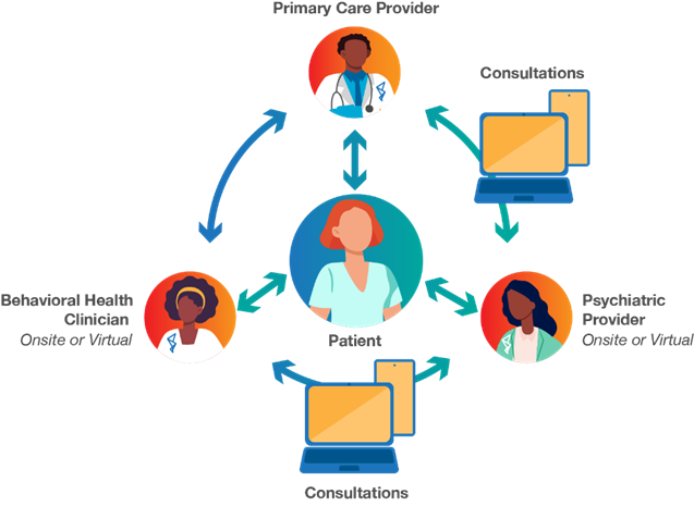 Collaborative Care Model