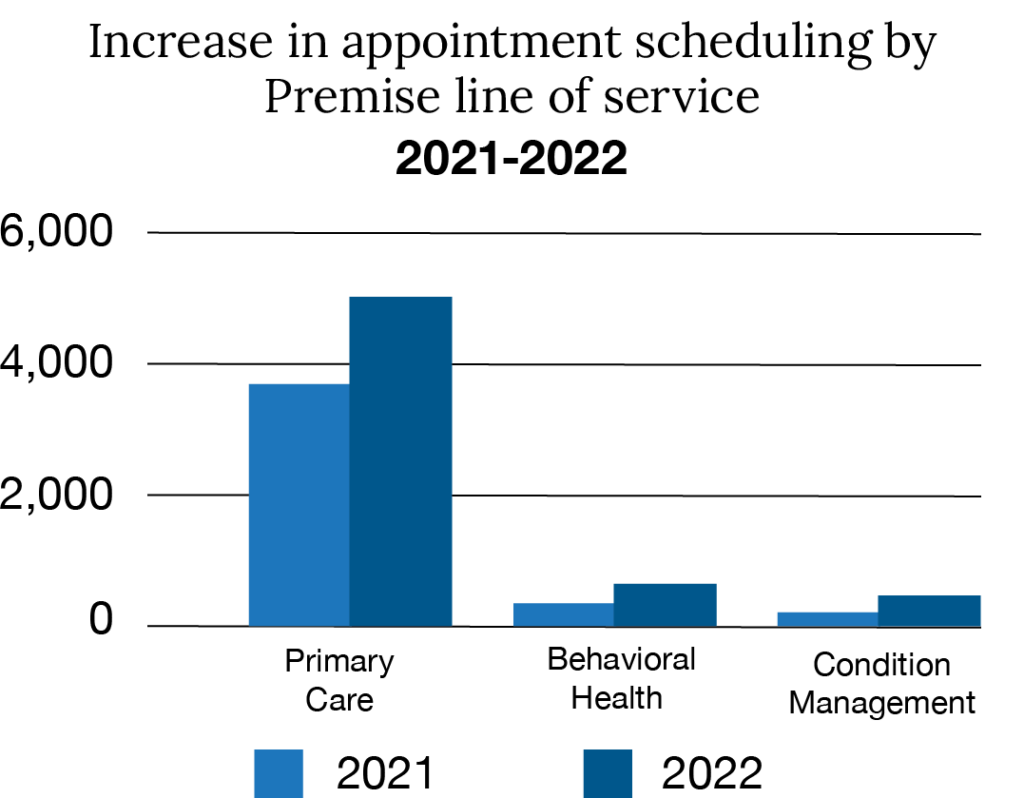 Increase in appointment scheduling by Premise line of service chart