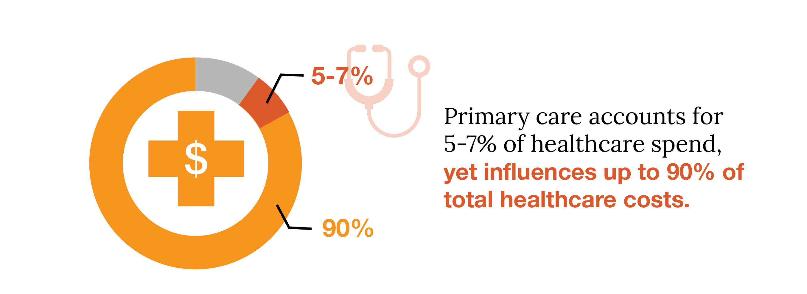 Primary Care Savings Graphic